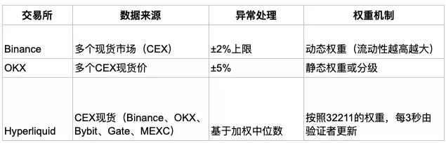 CEX百倍碾压DEX?Hyperliquid如何用算法对抗币安霸权