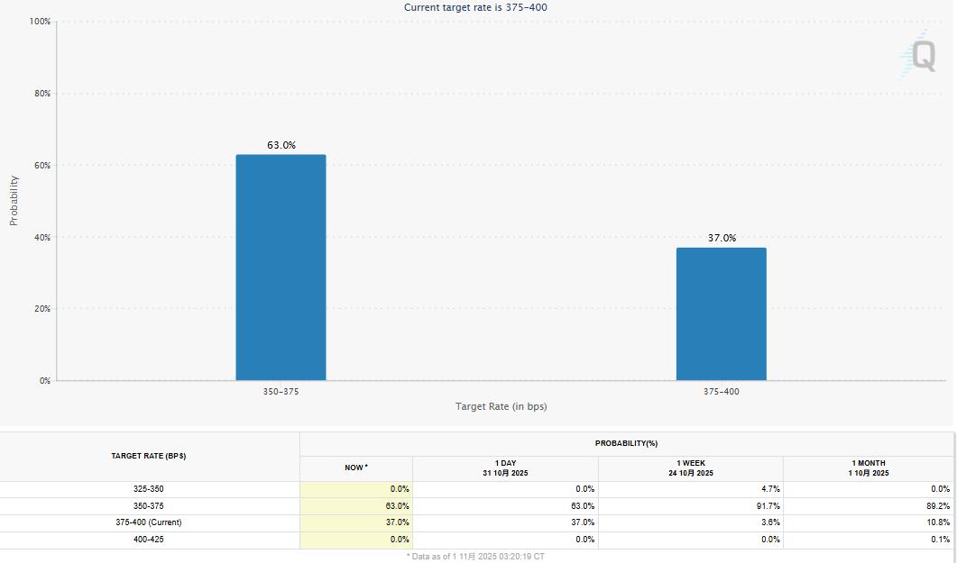 闪崩 190 亿美元、美联储鹰声再起:11 月或成比特币翻身月?
