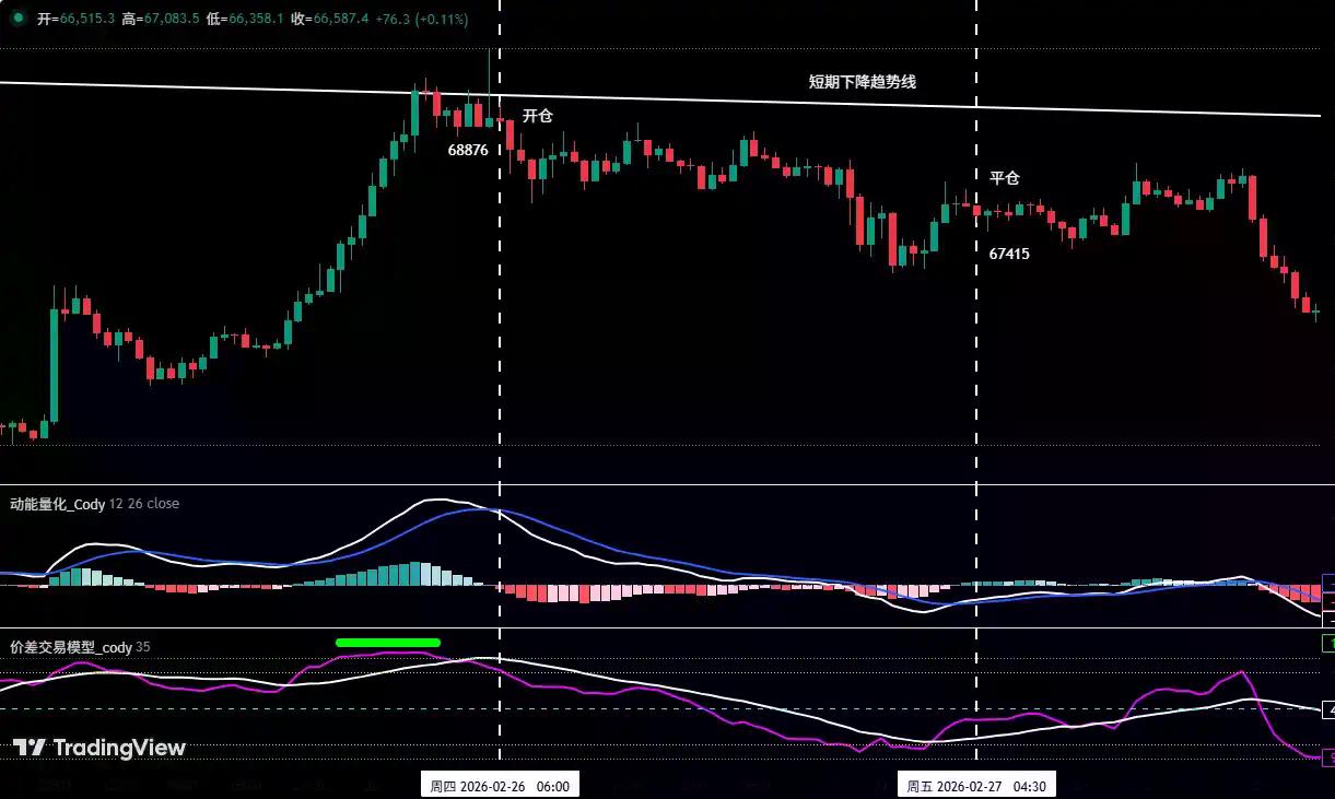 比特币中线空单拿住，HYPE成功逐浪获利 | 特邀分析