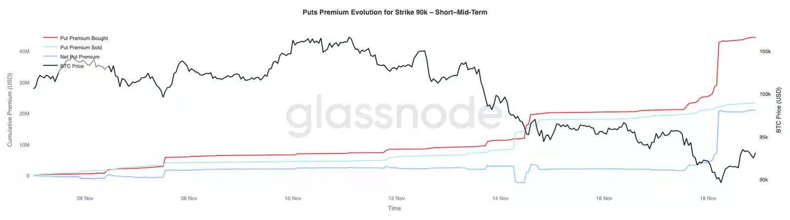Glassnode：BTC下探8.9万，期权市场避险情绪依旧强烈