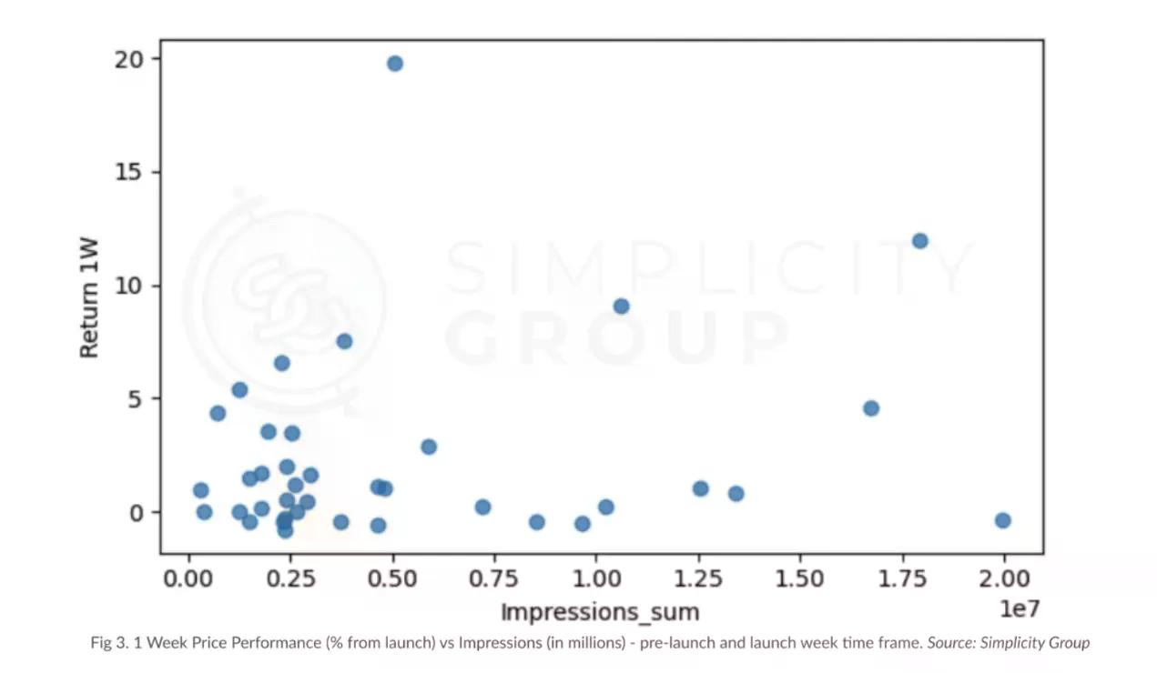 加密 KOL 不会告诉你的真相：新项目上线的四大错觉与数据证伪