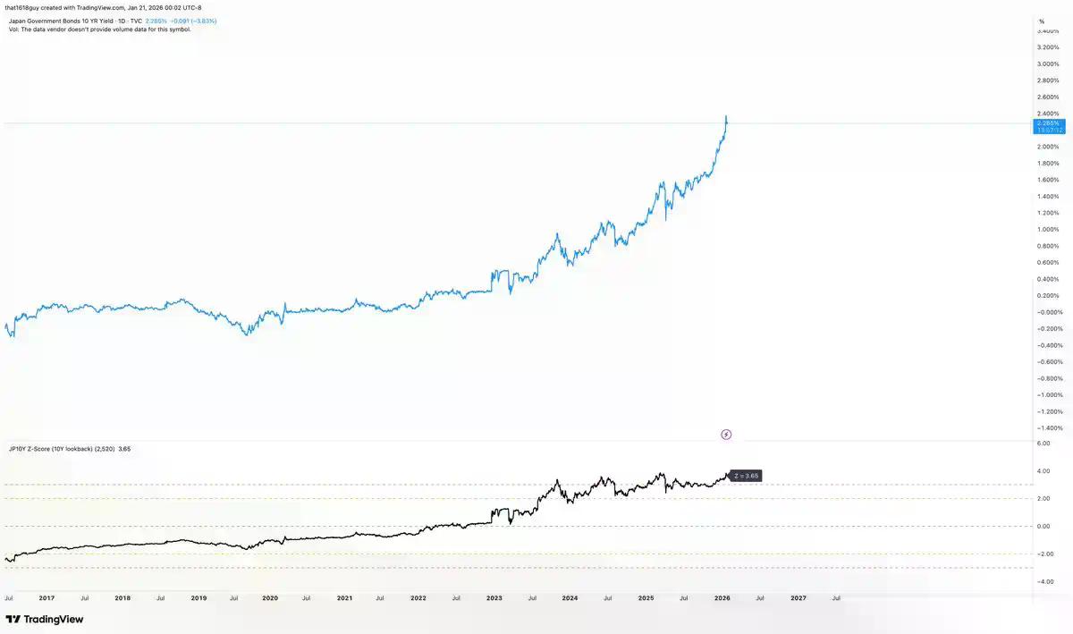 影响黄金和比特币,为什么要关注日本国债收益率?