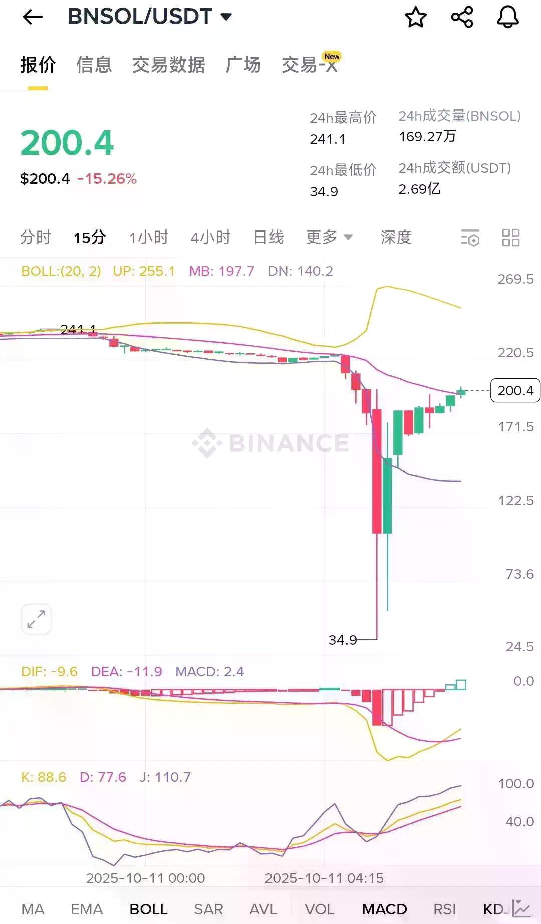 160万人史诗级爆仓中,谁“刀口舔血”狂赚上亿?
