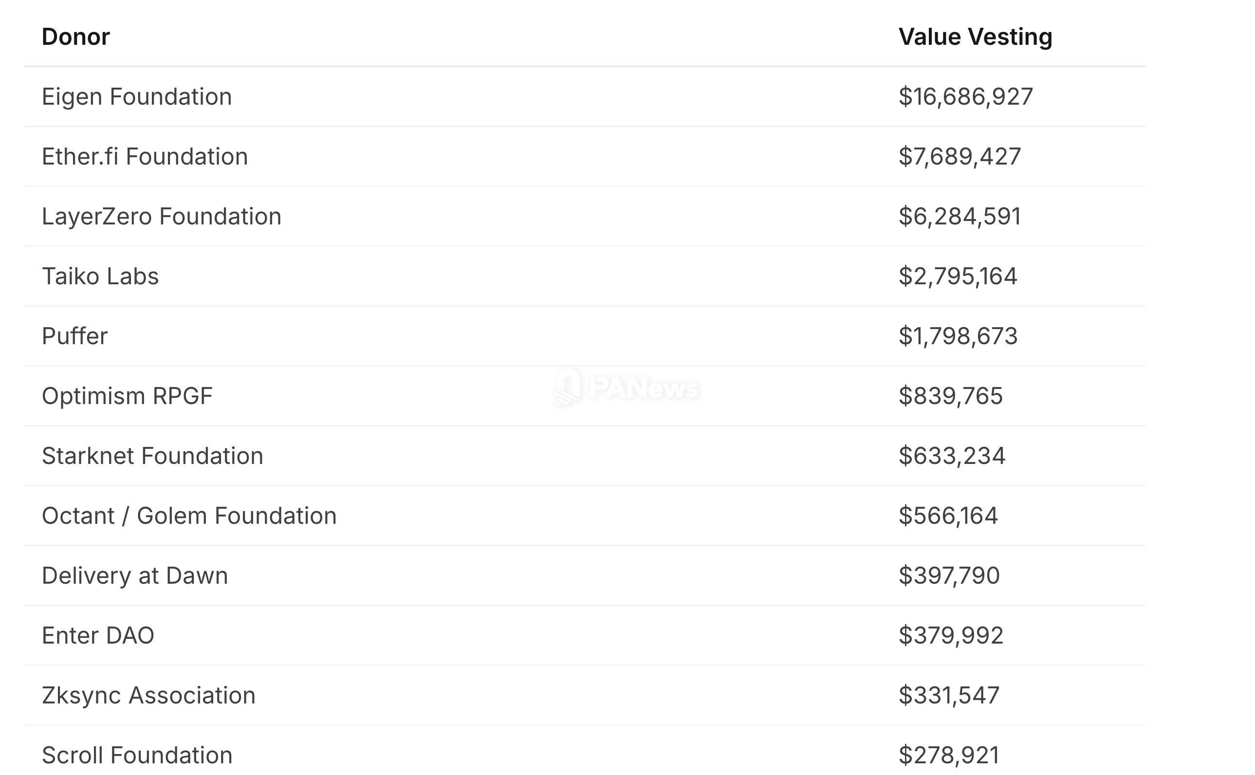 以太坊开发者“用爱发电”?薪酬仅为市场价一半,Protocol Guild 上场填坑