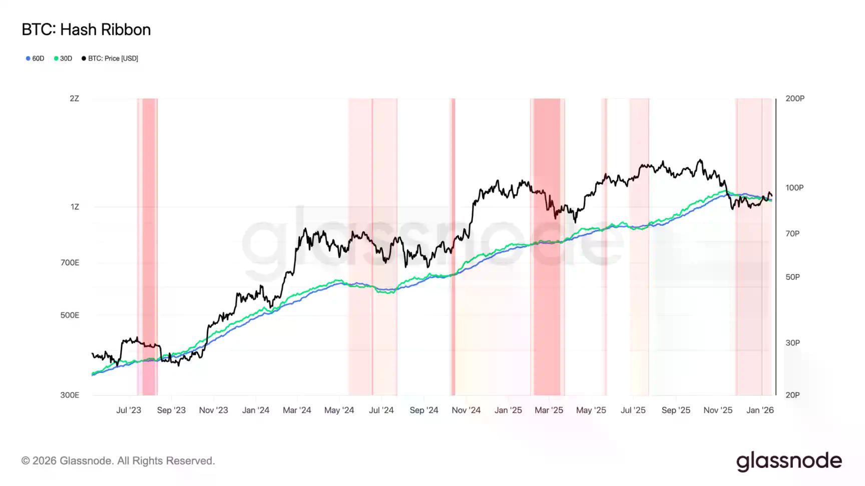 比特币全网算力高点回落15%,矿工们都被AI挖走了?