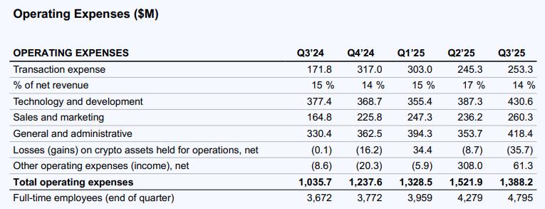 详解Coinbase Q3财报:净利润超4亿美元,Deribit加入47天贡献5200万美元营收