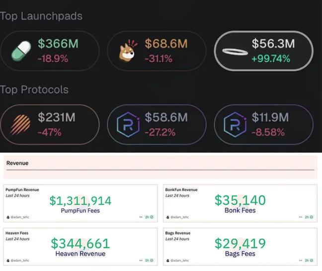 速览新晋发射台 Heaven 和代币 $LIGHT：100% 收入回流，能挑战 Pump.fun 吗？