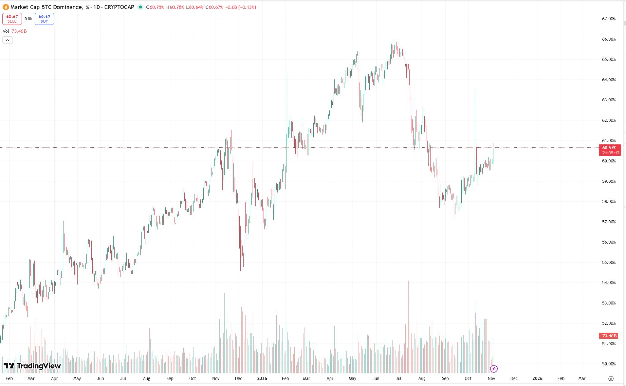 加密市场“血崩”34万人爆仓！比特币最后的上车机会来了？