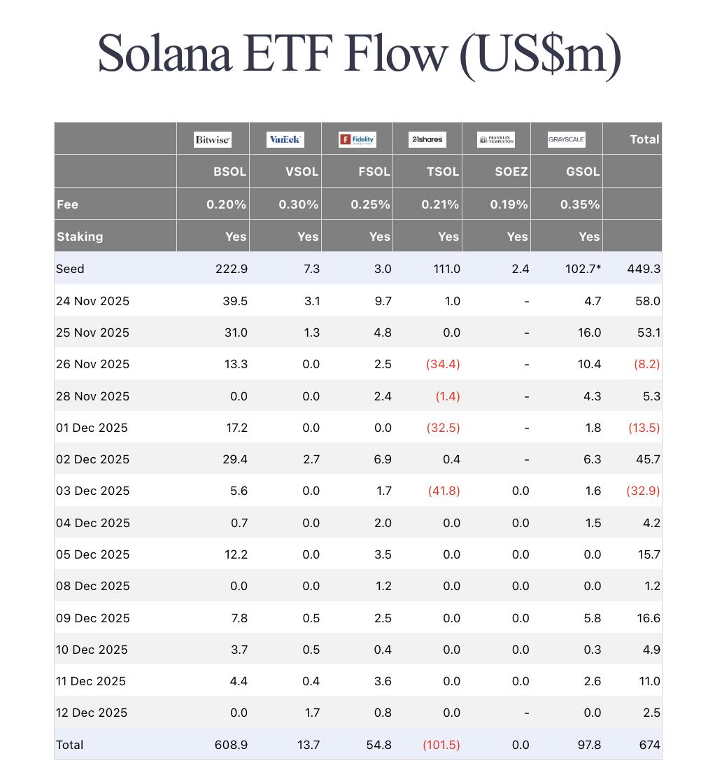 Solana ETF逆势吸金：连续7日资金流入凸显机构长期信心​