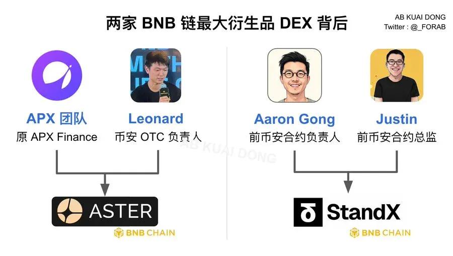 从 Hyperliquid 到 Aster:谁在操控“去中心化”的隐形帝国