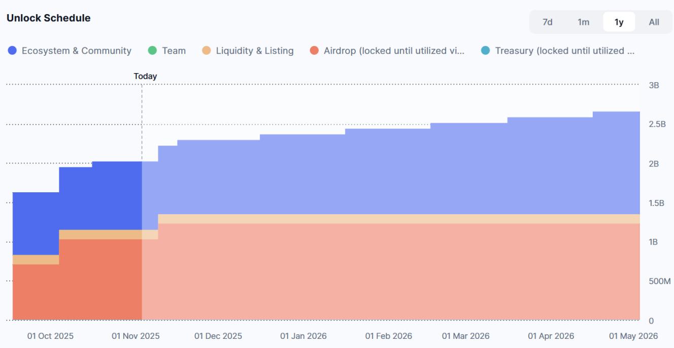 CZ的明牌建仓200万美金喊单ASTER，去中心化衍生品战场硝烟再起