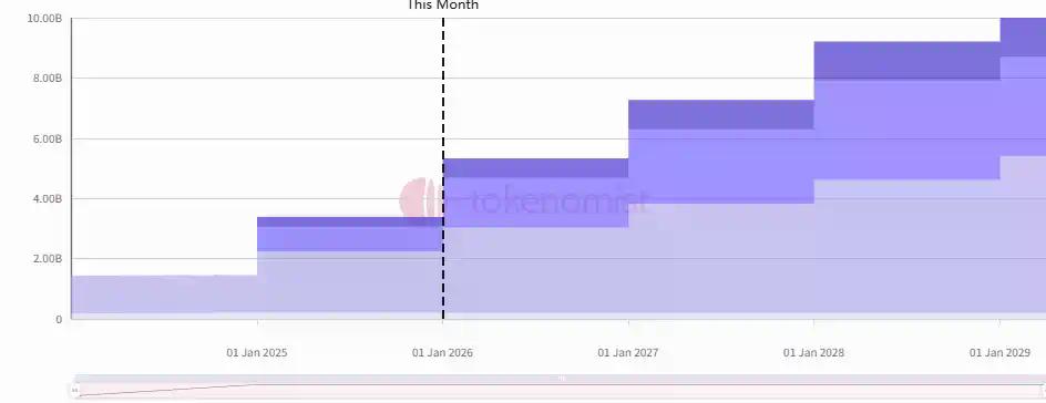 一周代币解锁：ONDO与TRUMP合力解锁价值超10亿美元代币