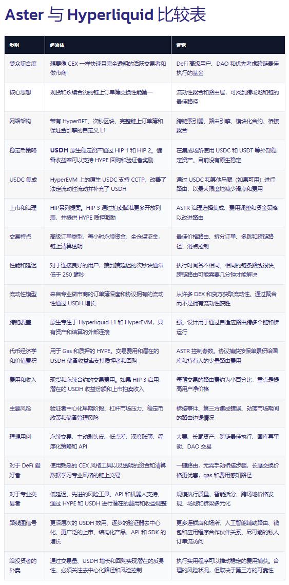 Hyperliquid vs Aster：DeFi新王之战，谁将主宰去中心化交易？