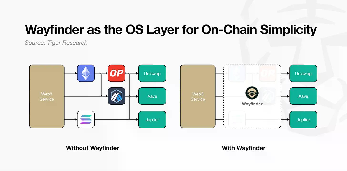 深度解析Wayfinder:AI智能体驱动DeFi大规模普及