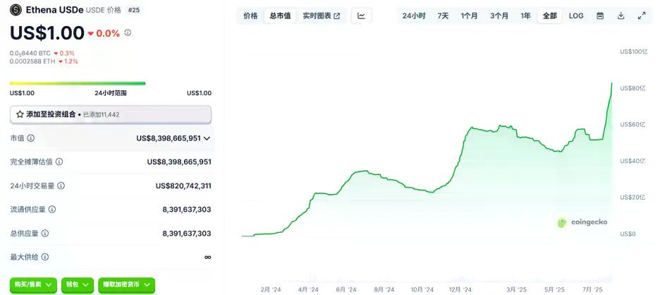 从高收益到潜在崩盘:一文解构 USDe 激励背后的逻辑链
