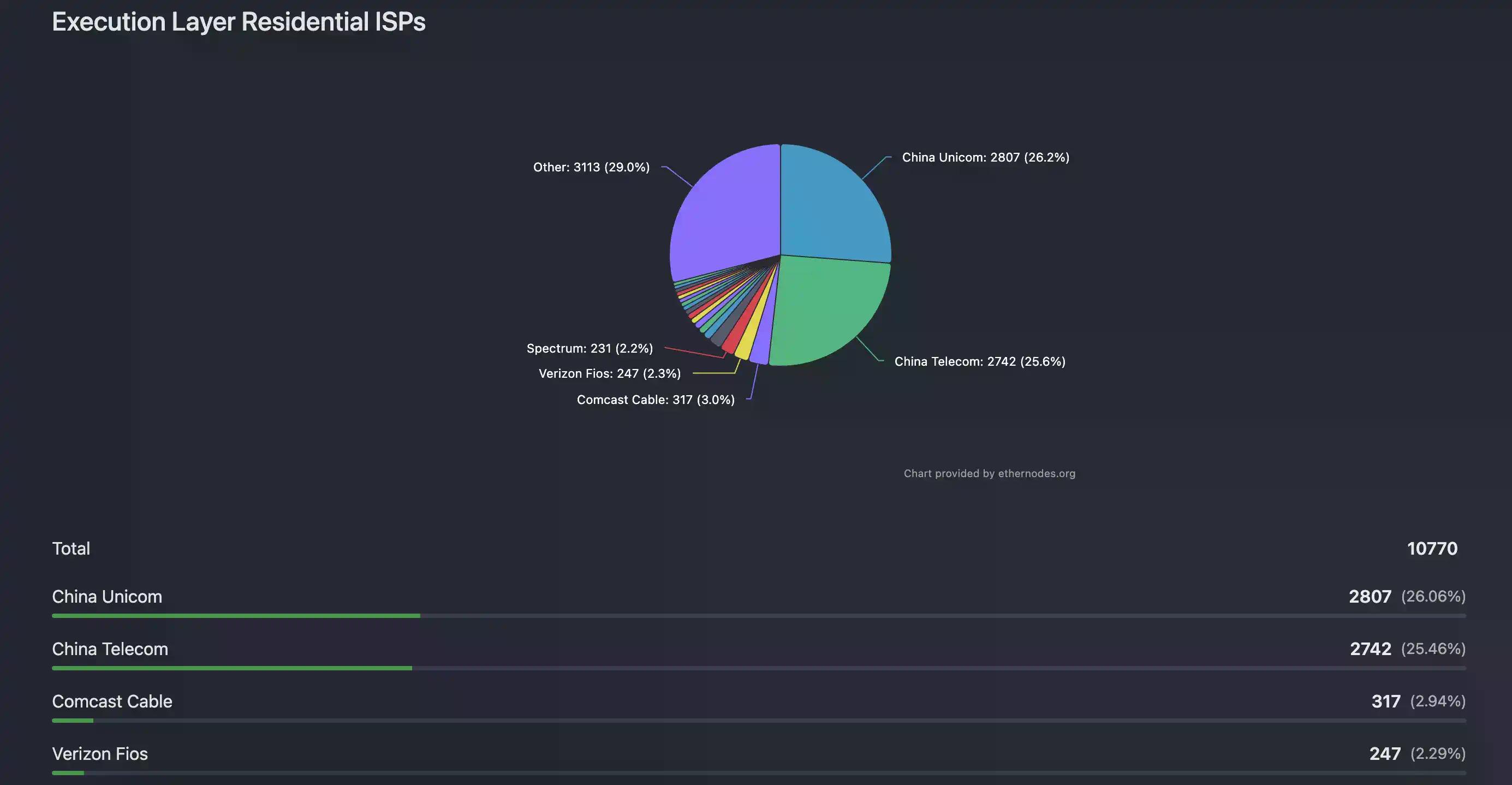 河南老铁撑起半边天？以太坊节点大揭秘