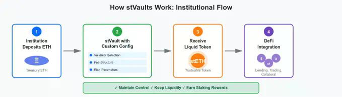 8500万枚ETH闲置,Lido V3如何破解机构每年数十亿美元的机会成本困局?