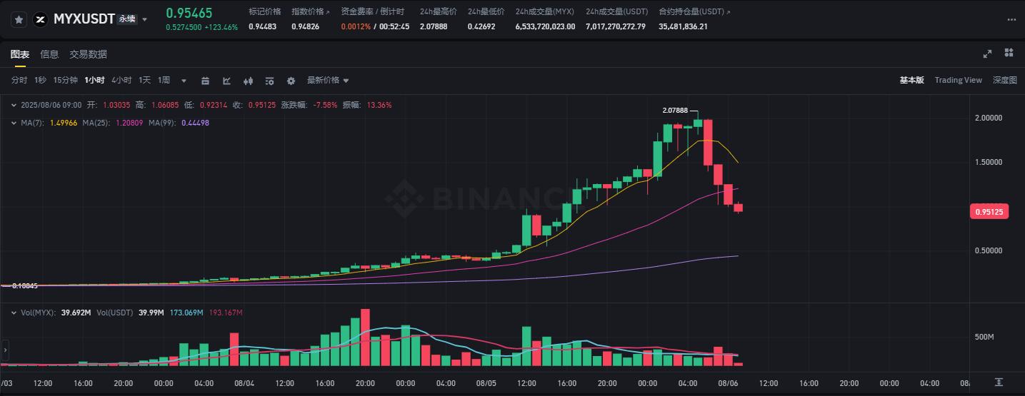 两天暴涨20倍，血洗千万空头！MYX从颠覆Hyperliquid到收割合约赌徒