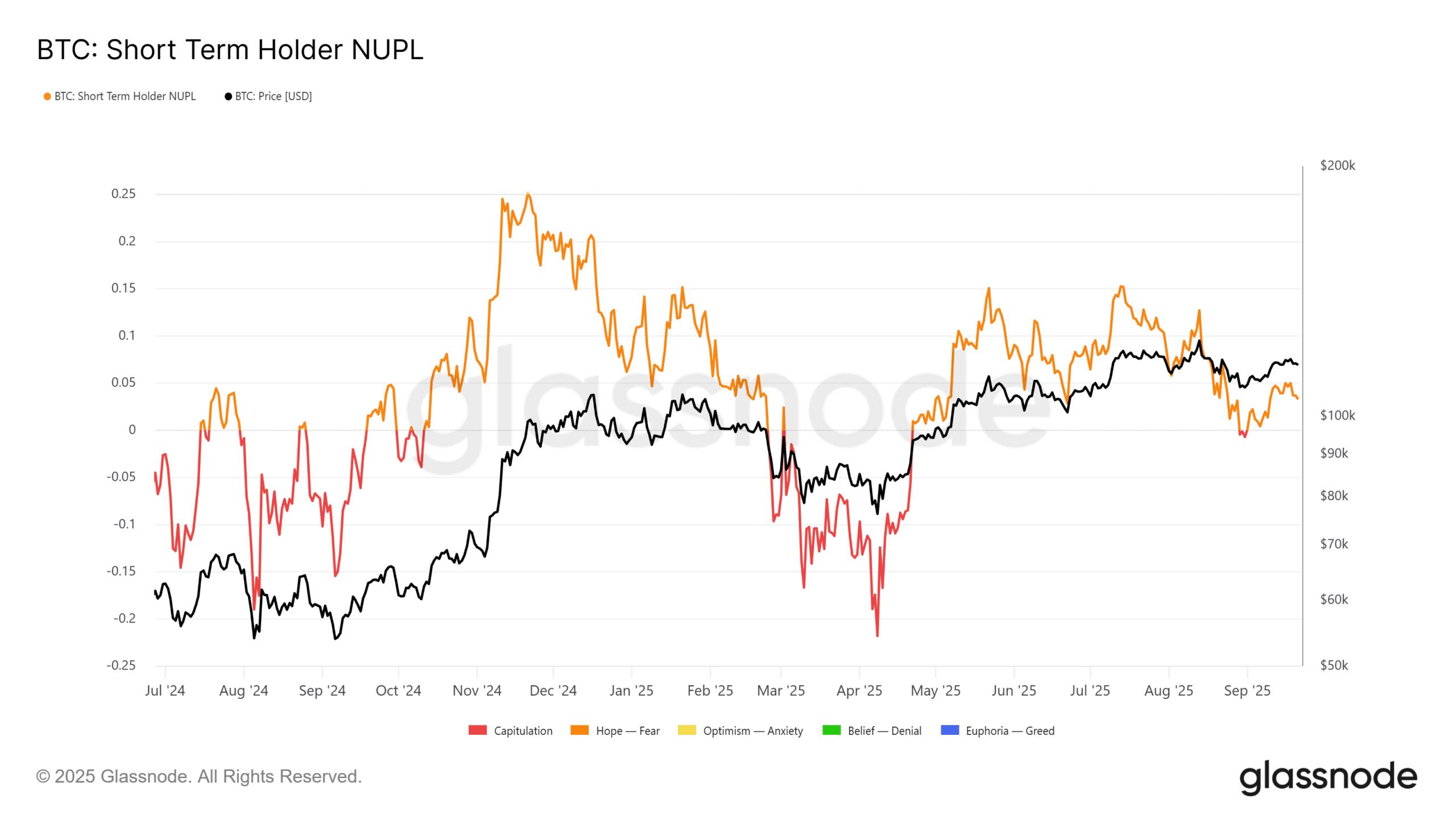 Uptober 效应：比特币下跌至11 万美元，真的是为了达到 16 万美元吗？