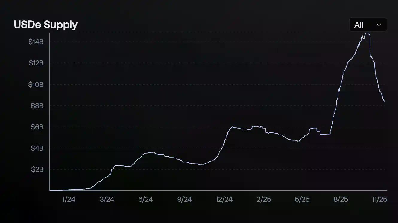 Ethena资金大逃离:USDe两月流失65亿,更严峻的考验还在后面?