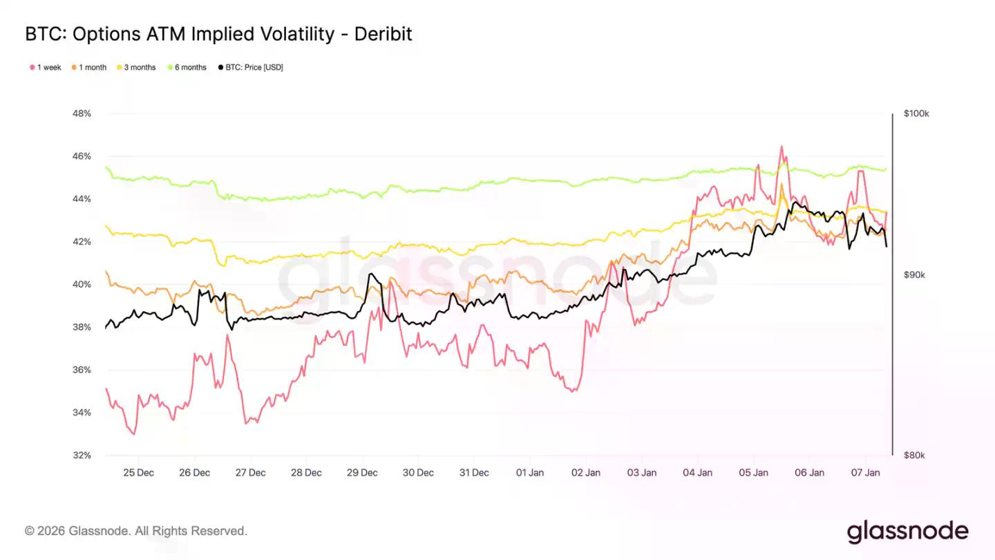 Glassnode开年研报：9.5万美元看涨期权溢价，多头转向积极进攻