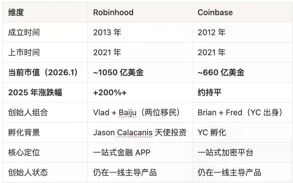 Robinhood vs Coinbase：谁是下一个10倍股？