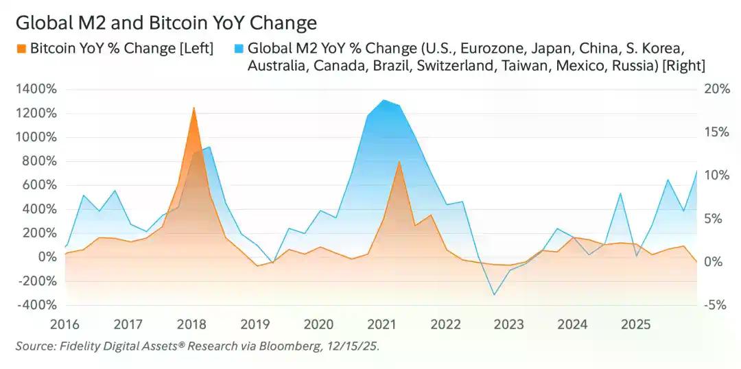 富达2026展望：2025黄金领先，2026该比特币接棒了