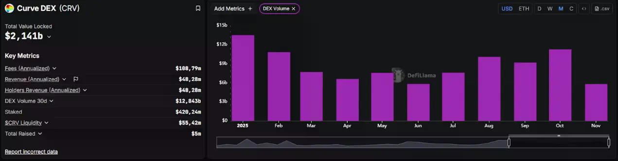 穿越三轮牛熊、惊险复活、持续赚钱:Curve 成为 DeFi“流动性中枢”的真正原因