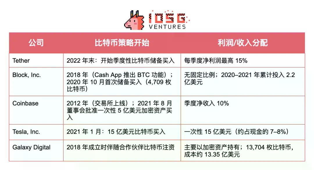 IOSG：SBET币股们是创新叙事还是以太坊杠杆？