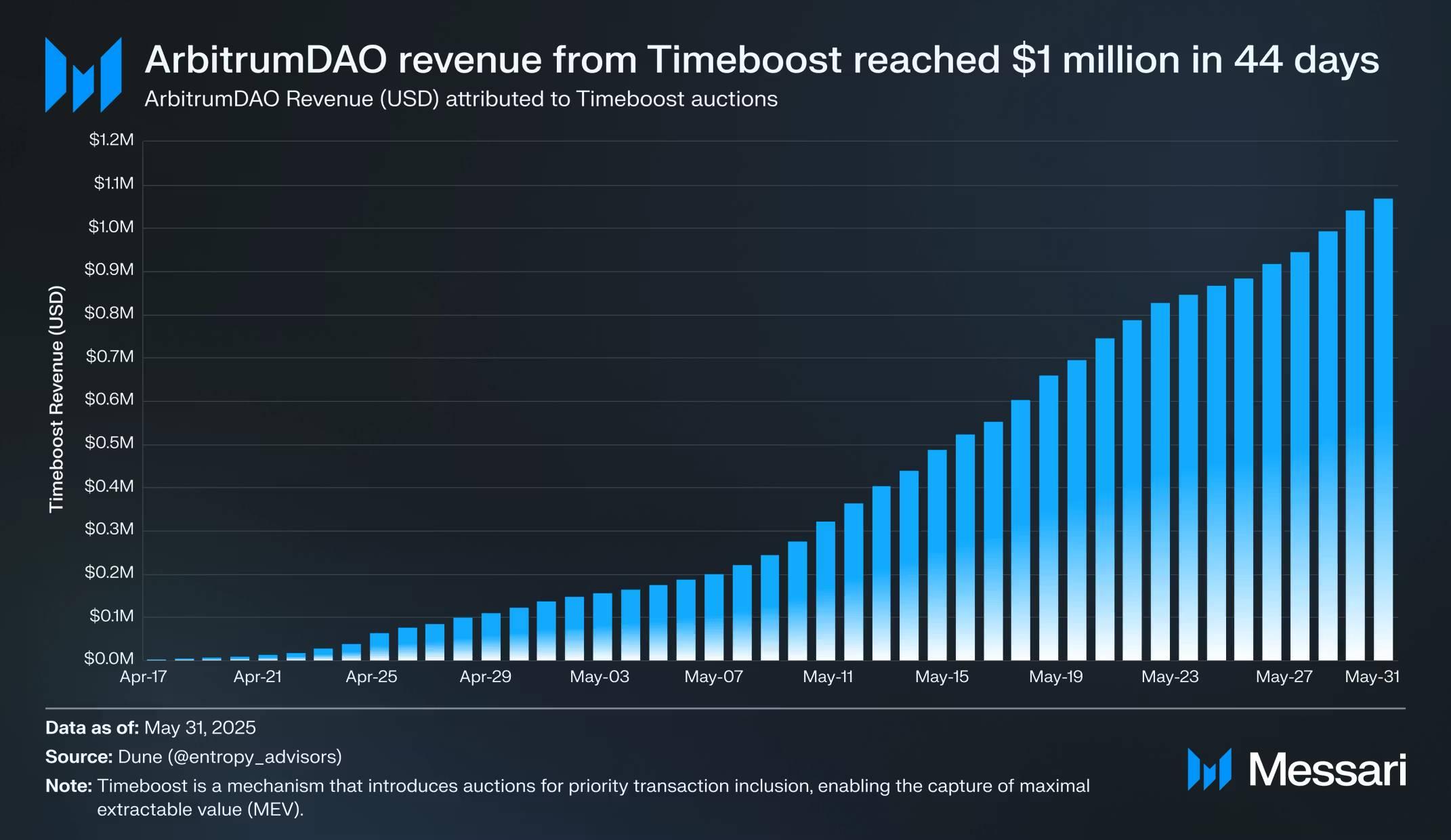 Messari 研报:全面拆解 2025 Arbitrum 发展之路,从技术到生态的星火燎原 2025.07.30 - 1 小时前