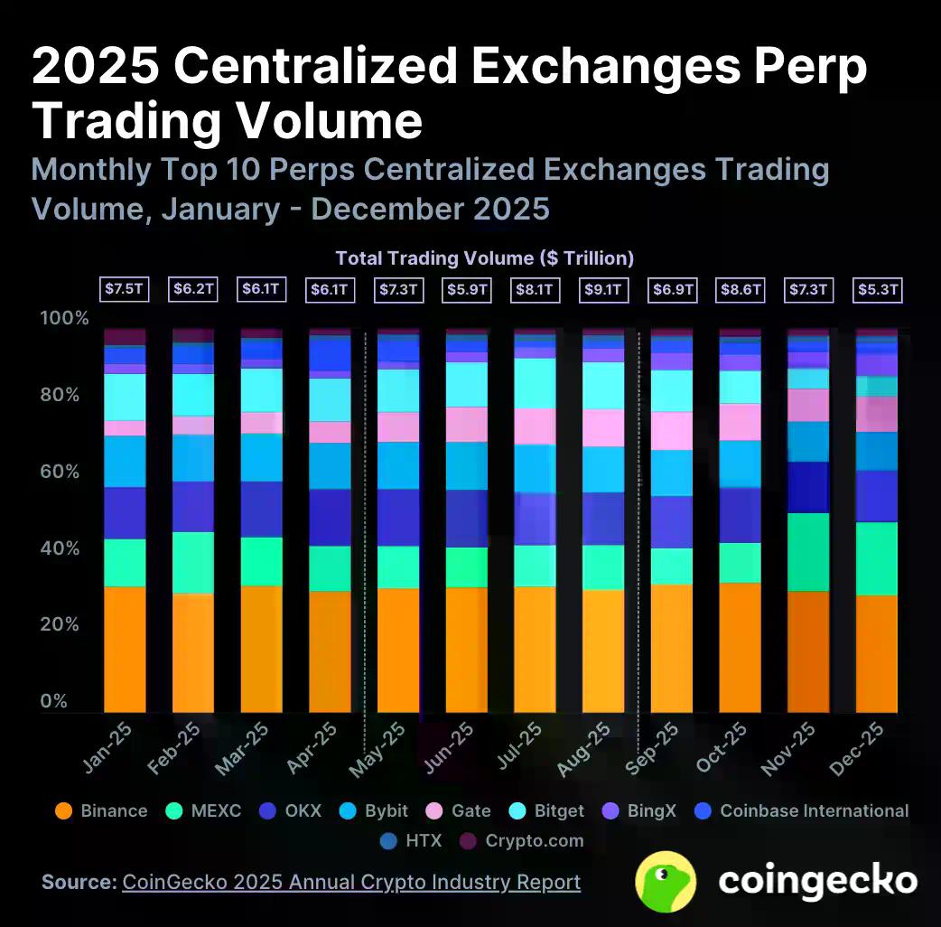 Coingecko 2025年加密行业报告：总市值暴跌，还有什么在涨？