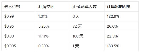 Polymarket该怎么玩?年化思维+套利炼金+爽吃空投