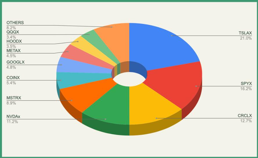 数据透视：从SPYx到HOODx，链上美股交易正在形成怎样的新生态？