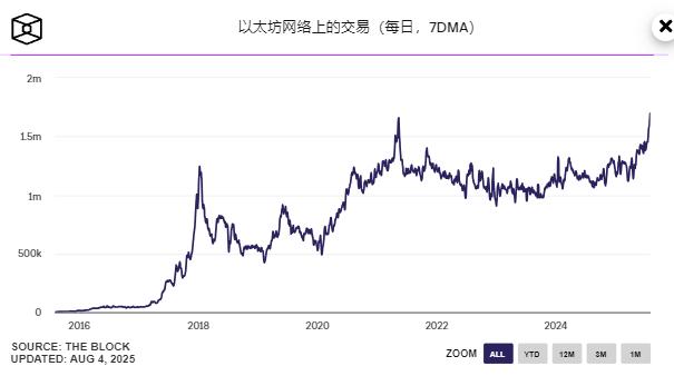 谁在暴力拉升以太坊？链上数据爆表+机构扫货68万枚ETH的真相！