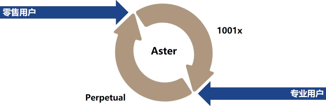Aster 的“特洛伊木马”：如何借道BNB Chain暗度陈仓，剑指Hyperliquid王座？