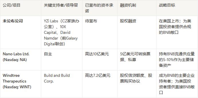BNB新高背后：币安也要借壳上市吗？