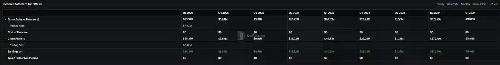 Pump.fun挺进十亿美金俱乐部，“MEME提款机”如今还剩下多少生意？