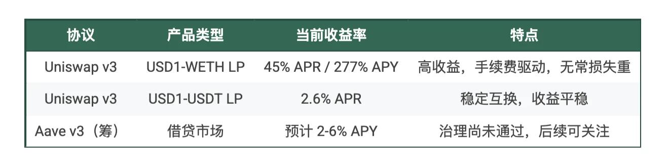 USD1生息指南:纵览CeFi、DeFi及积分玩法全景策略