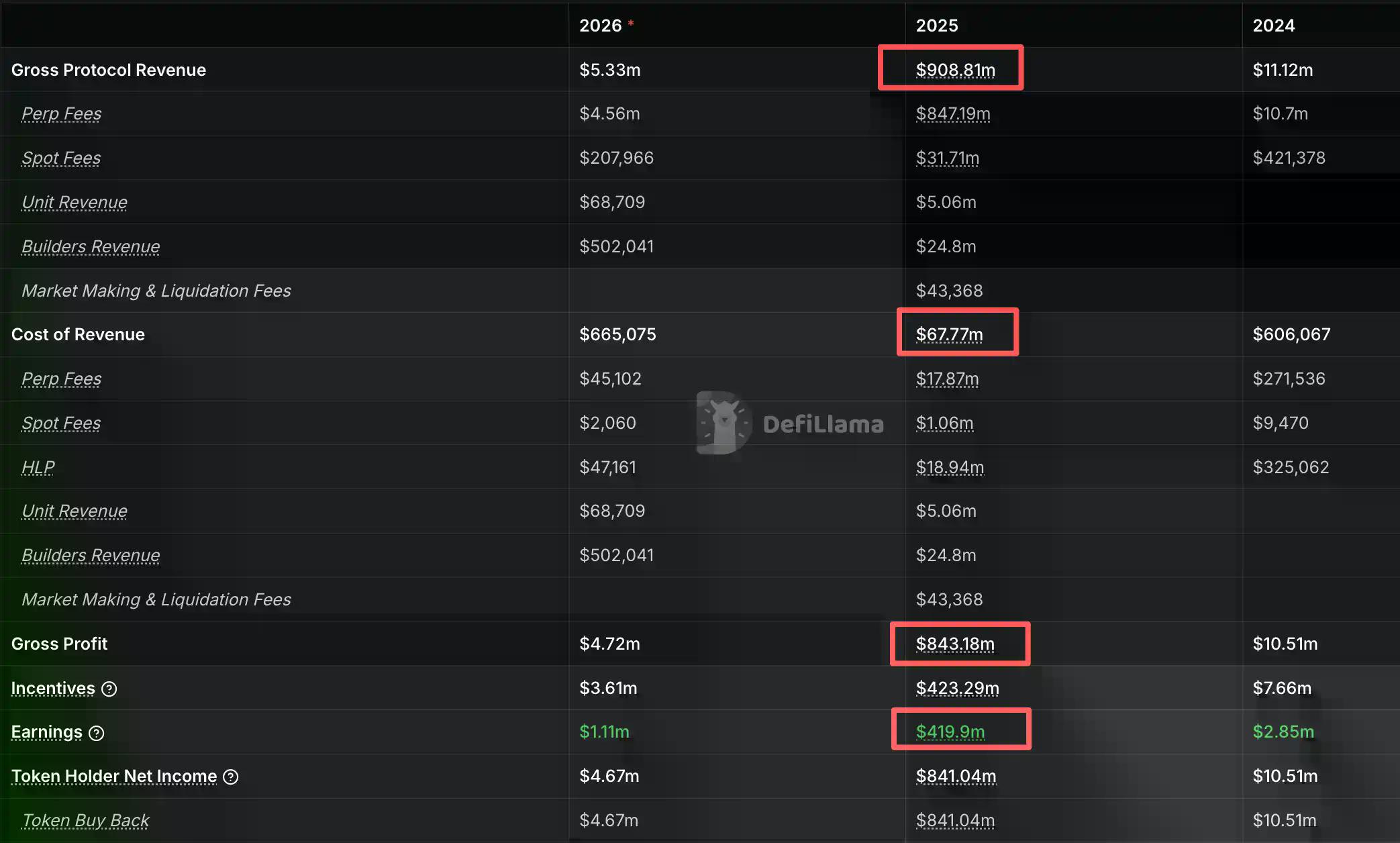 Solana 2025成绩单:年营收15亿美元,超过“Hyperliquid+以太坊”总和