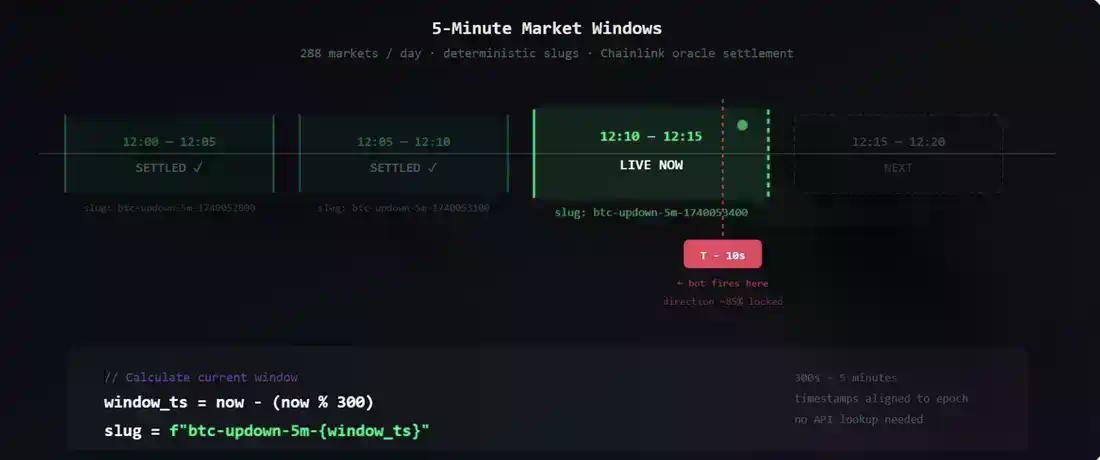 Polymarket新规发布,如何构建一个新的交易机器人