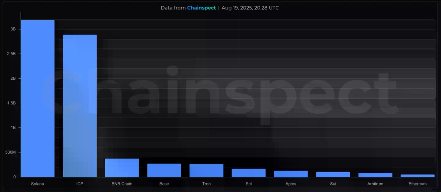IOSG:加密超级应用时代,数据基础设施做好准备了吗?