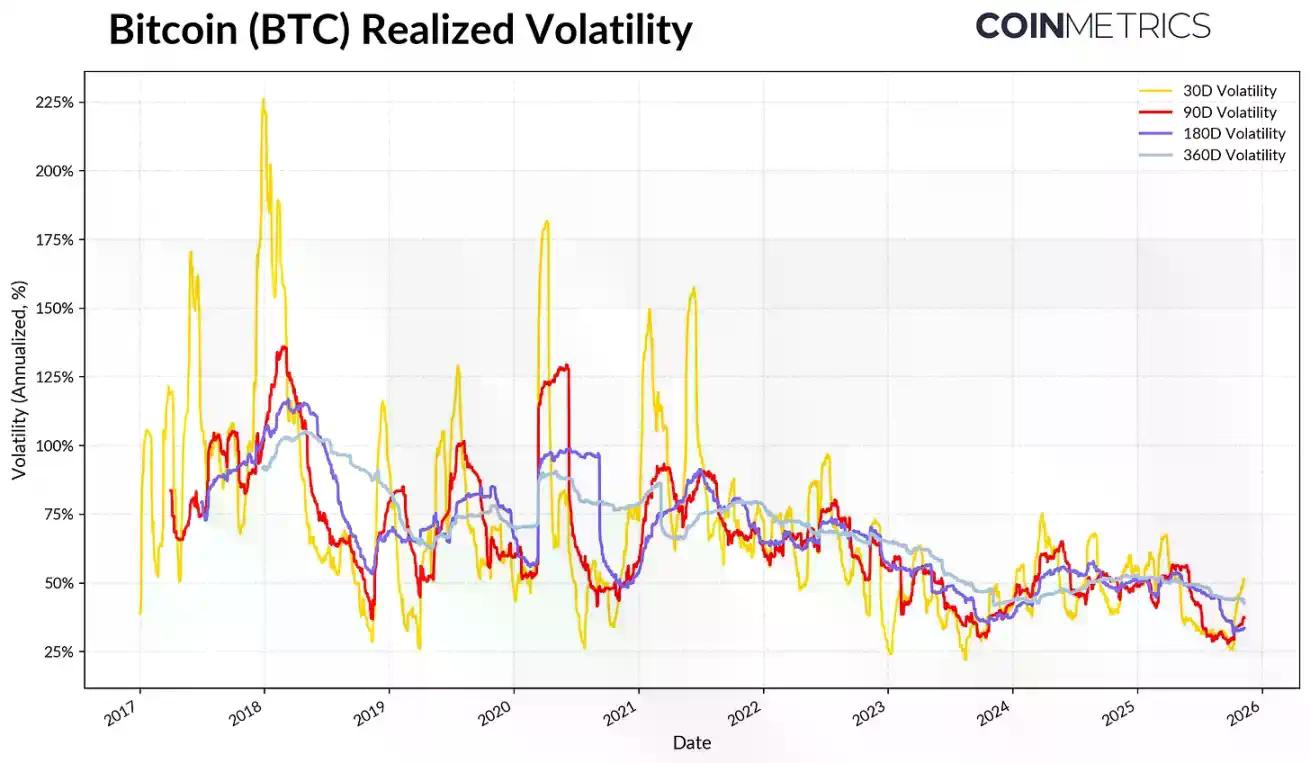 Coin Metrics:为何比特币本轮周期被延长了?