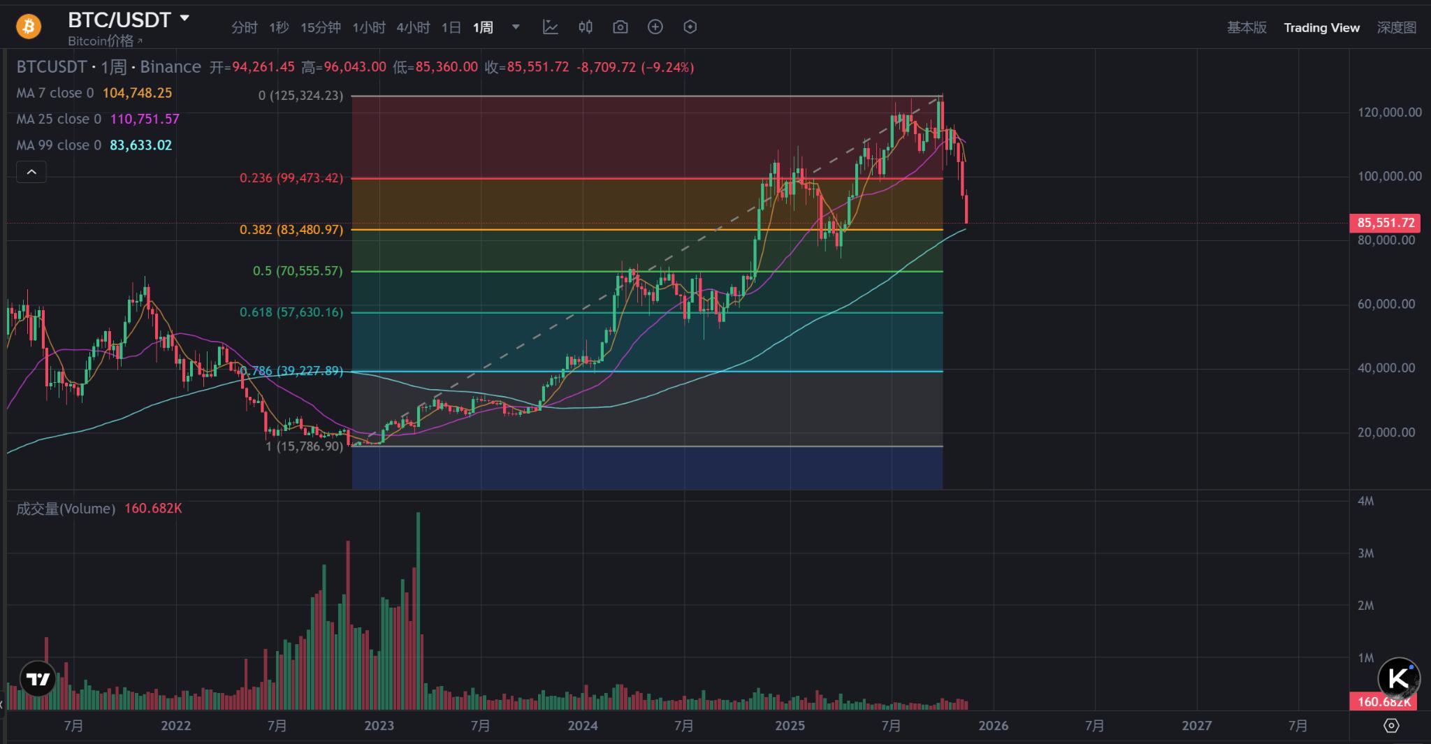 马斯克GROK 4.1 观点:比特币底部在82000美元附近
