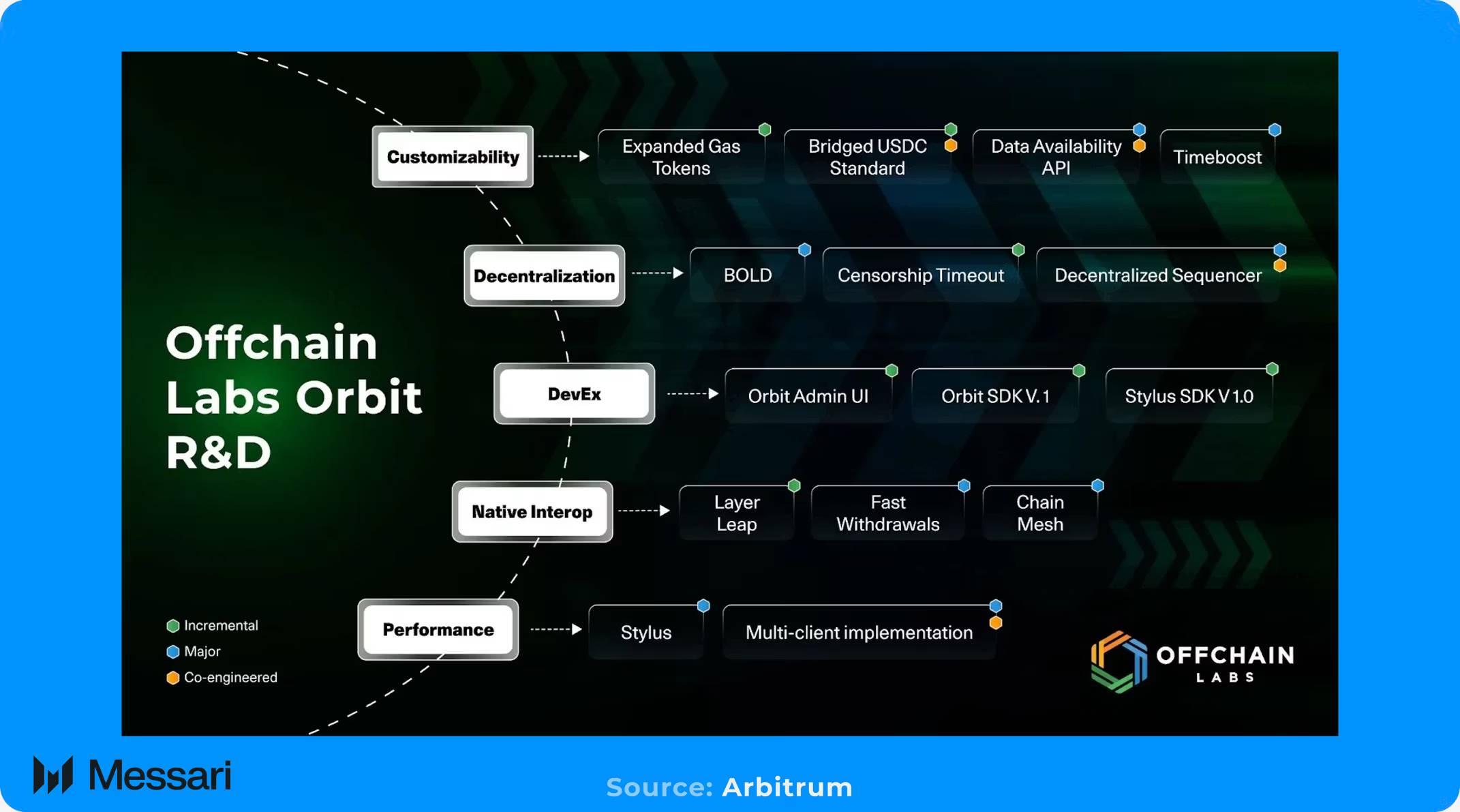 Messari 研报:全面拆解 2025 Arbitrum 发展之路,从技术到生态的星火燎原 2025.07.30 - 1 小时前
