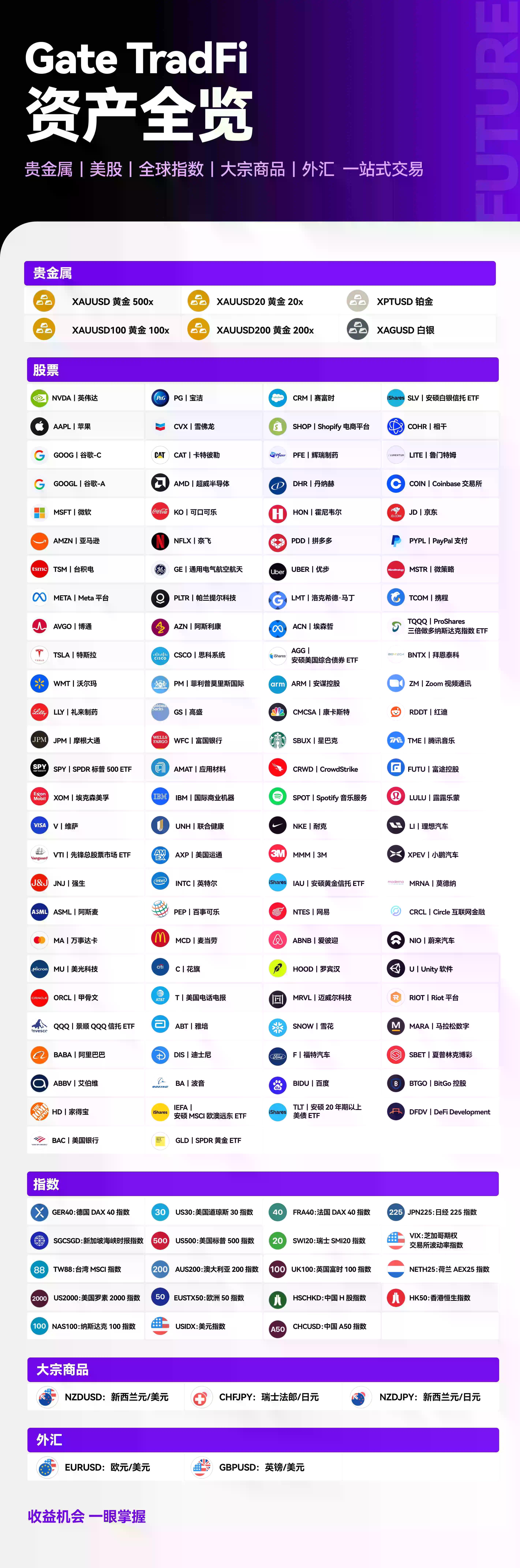 从比特币到英伟达：Gate如何打造Web3时代的「全能交易账户」？