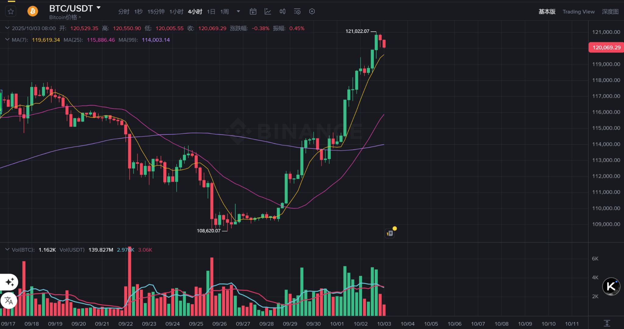 美国政府关门第二天,比特币强势破12.1万!摩根大通喊单16.5万目标