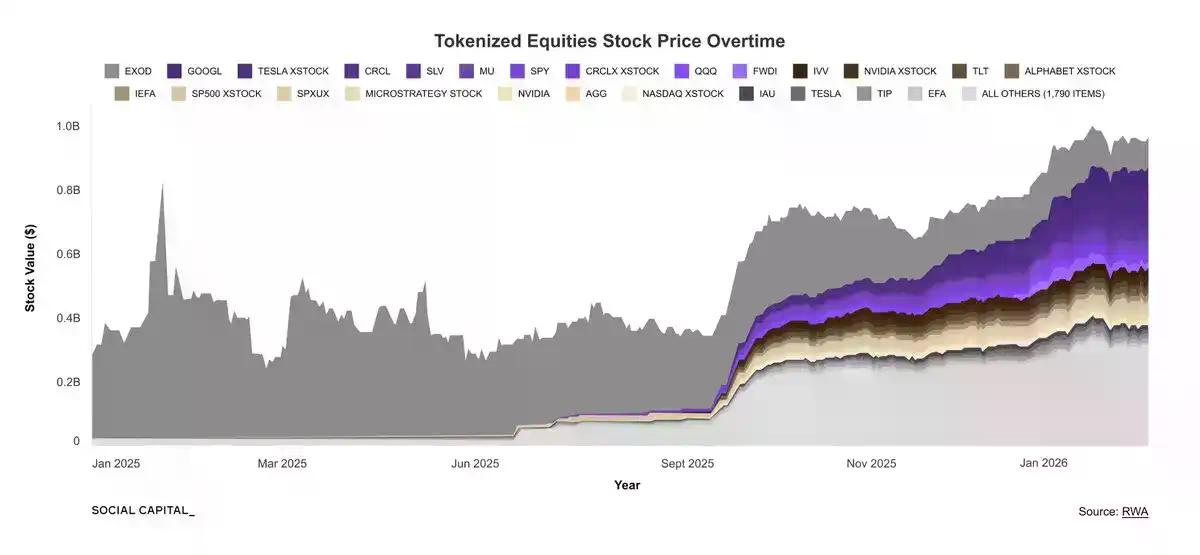 Social Capital CEO：从美股到 SpaceX，股权代币化如何重塑资本市场？