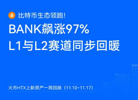 新聞專區-比特币生态领跑!火币HTX上新资产一周回顾(11.10–11.17):BANK飙涨97%,L1与L2赛道同步回暖