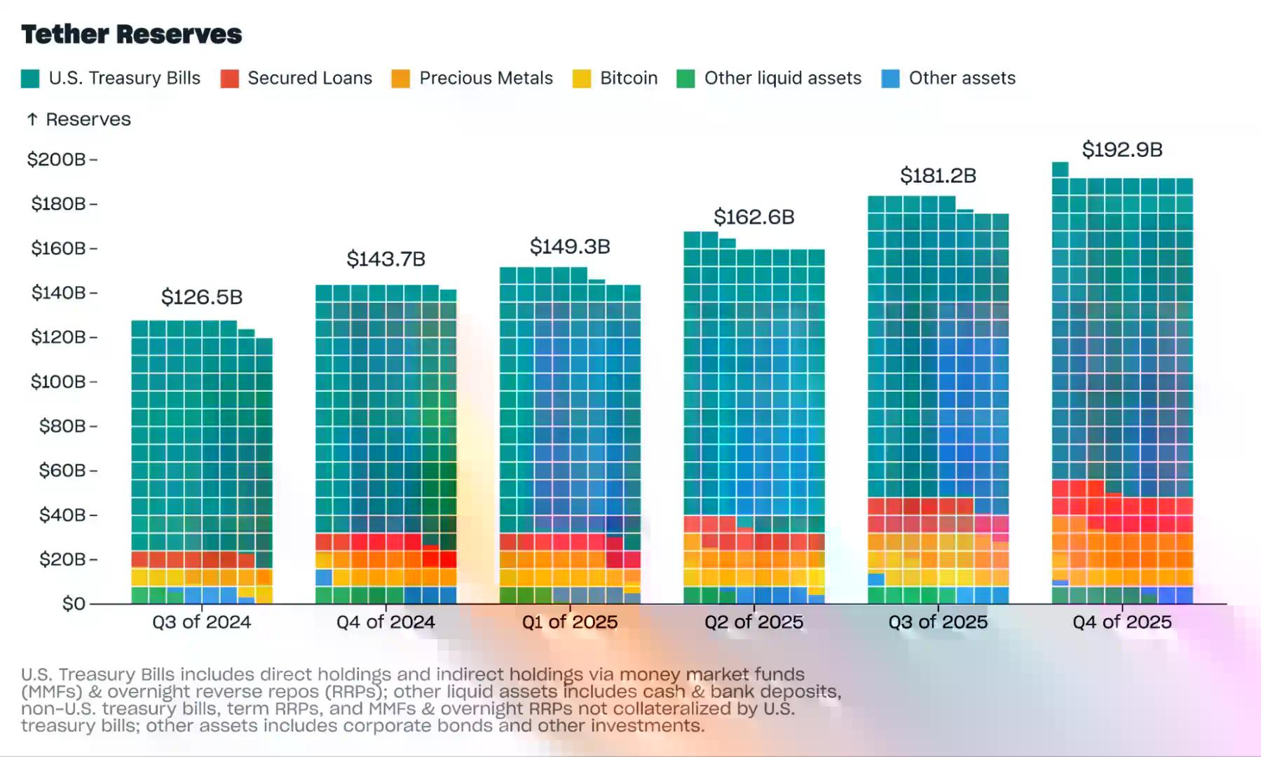 Tether 2025年Q4报告：USDT市值近1900亿，多项指标创下新高