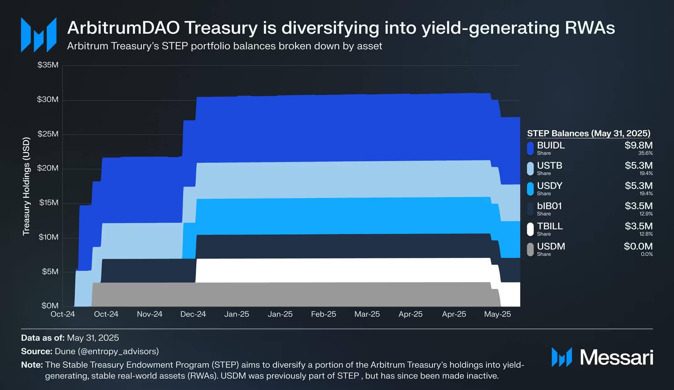 Messari 研报:全面拆解 2025 Arbitrum 发展之路,从技术到生态的星火燎原 2025.07.30 - 1 小时前